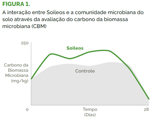 Carbono da Biomassa Microbiana Soileos-vs-Controle