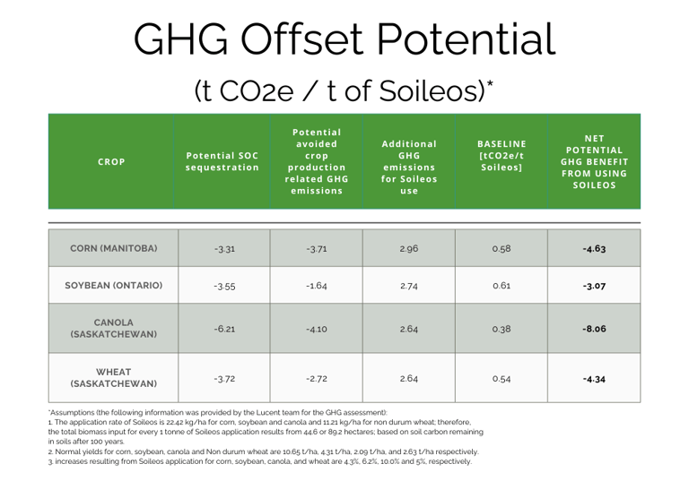 GHG Offset Potential t CO2et of Soileos_1