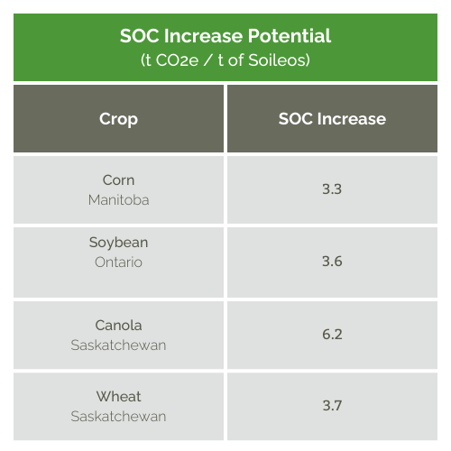 SOC Increase Potential (t CO2e  t of Soileos)
