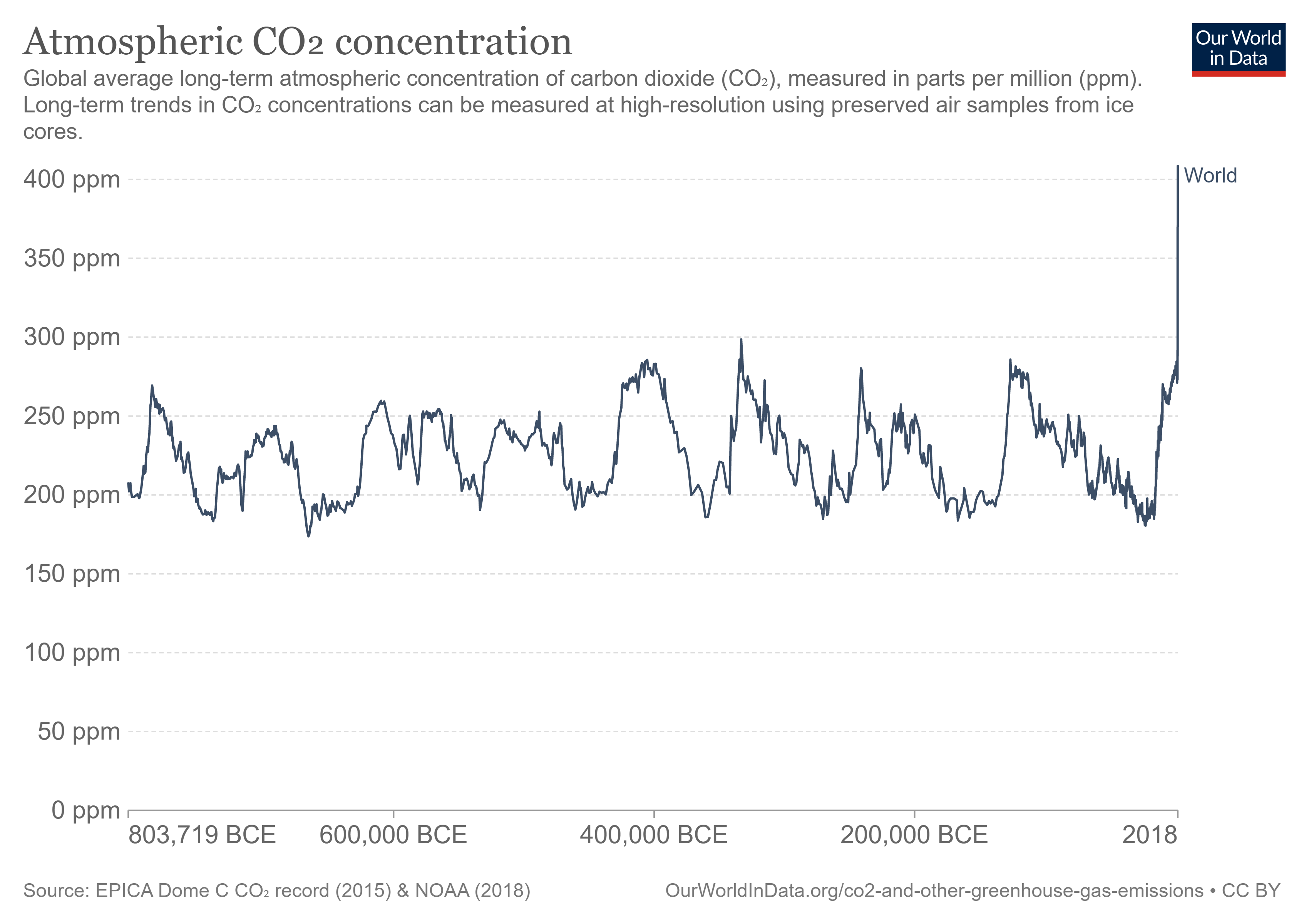 co2-concentration-long-term-1