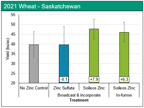 Soileos trial results on wheat in Saskatchewan