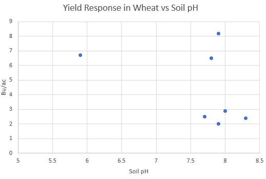 Yield response in Wheat vs Soil pH