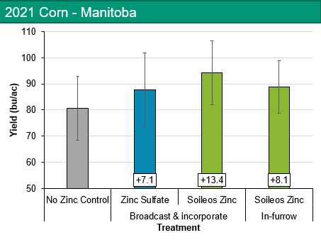 Soileos Trial 2021 Corn - Manitoba
