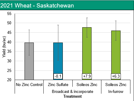 Soileos Trial 2021 Wheat Saskatchewan