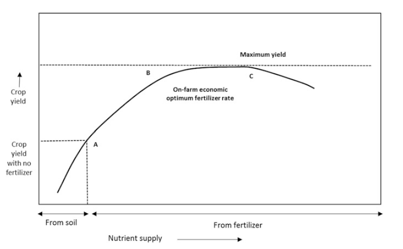 Typical Dose Response Curve of Fertilizer - Figure 3